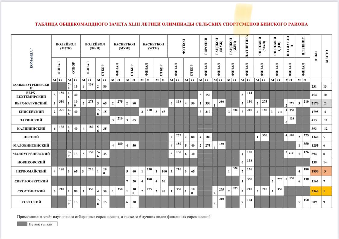 ТАБЛИЦА ОБЩЕКОМАНДНОГО ЗАЧЕТА ЛЕТНЕЙ ОЛИМПИАДЫ БИЙСКОГО РАЙОНА.